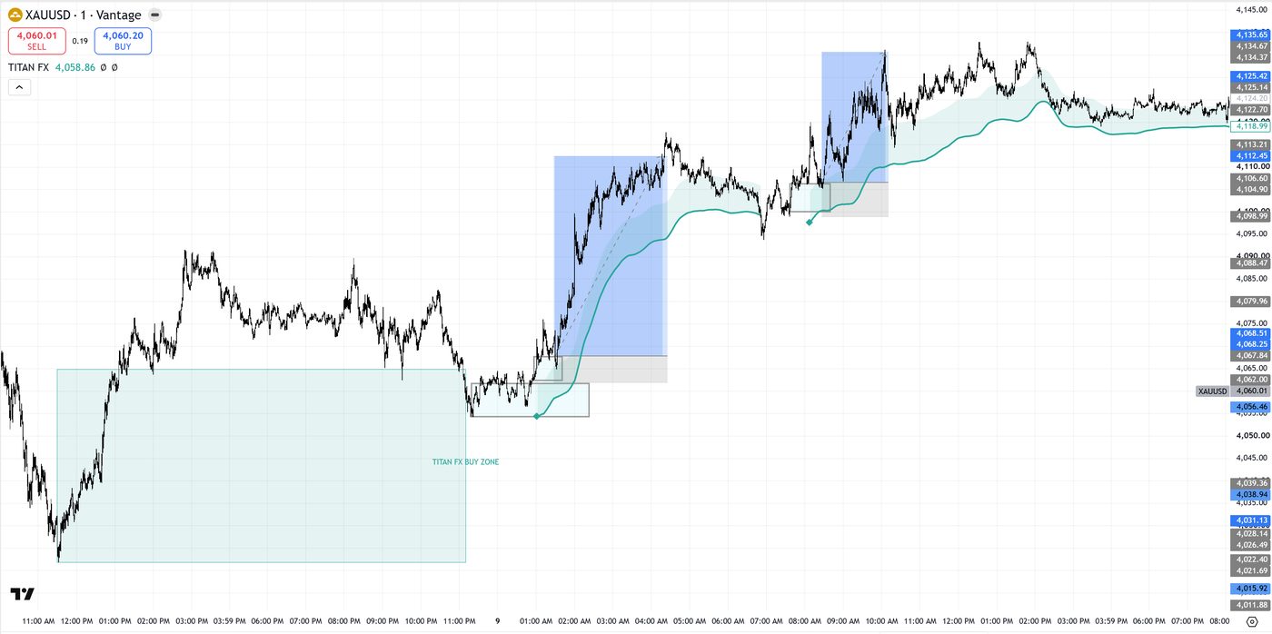 XAUUSD · BUY SETUP with TITAN